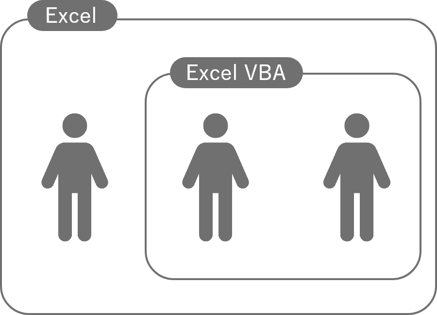 「従業員3名に対してExcelを、内2名にはExcel VBAも習得させたい」場合