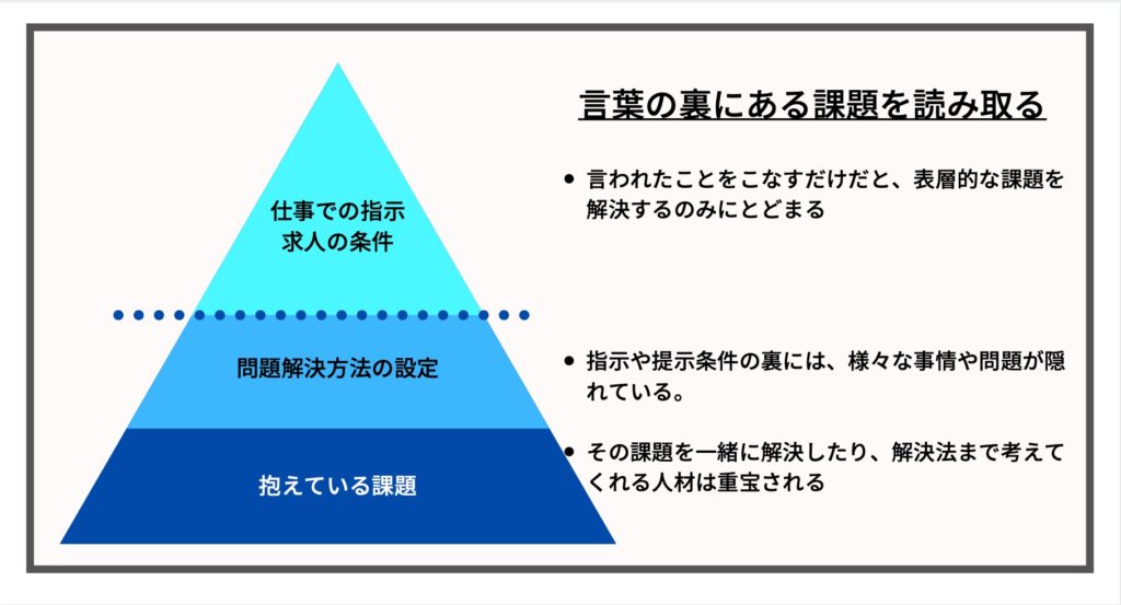 企業課題の三角ピラミッド