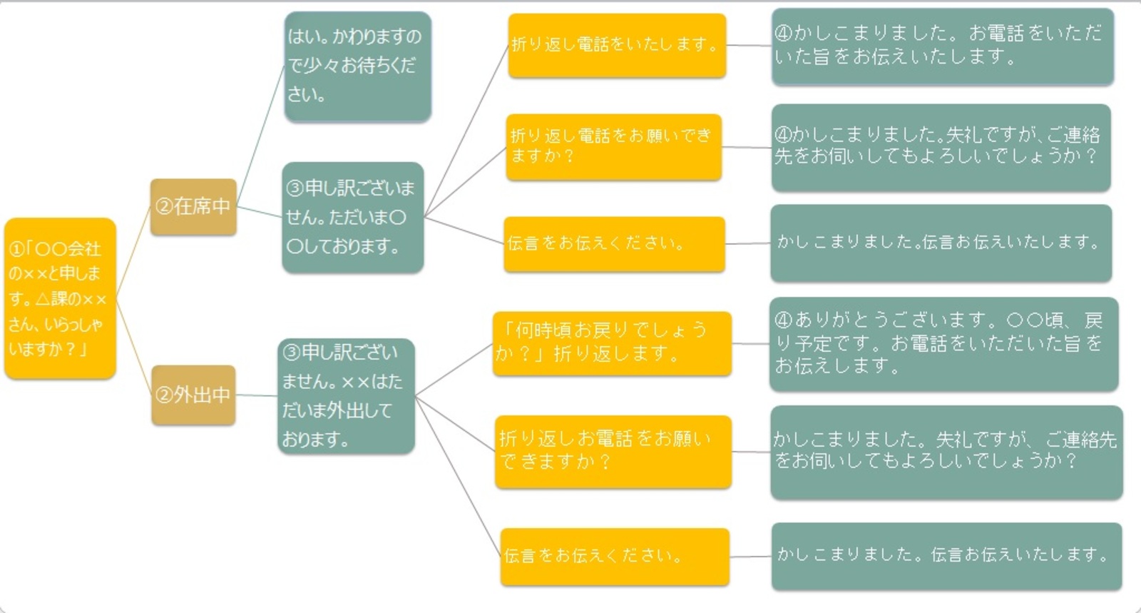 スキム 和らげる 小康 電話 応対 マニュアル Mot Tokyo Jp